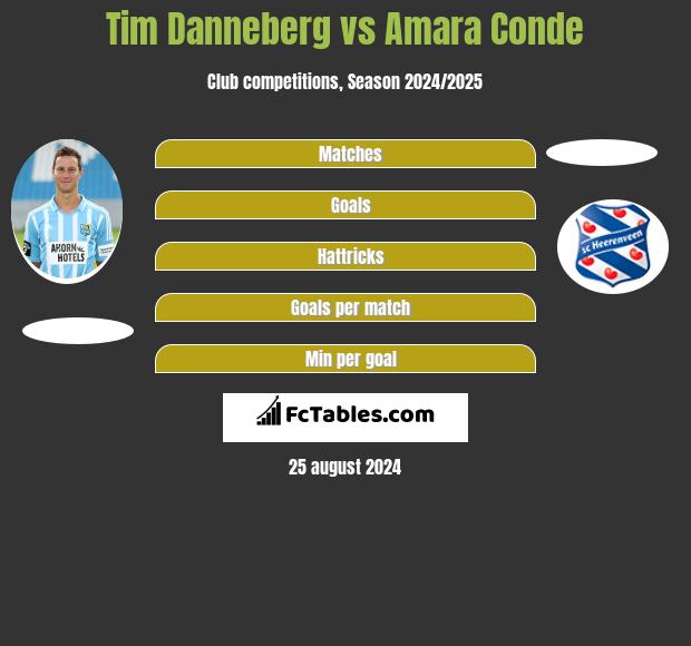 Tim Danneberg vs Amara Conde h2h player stats