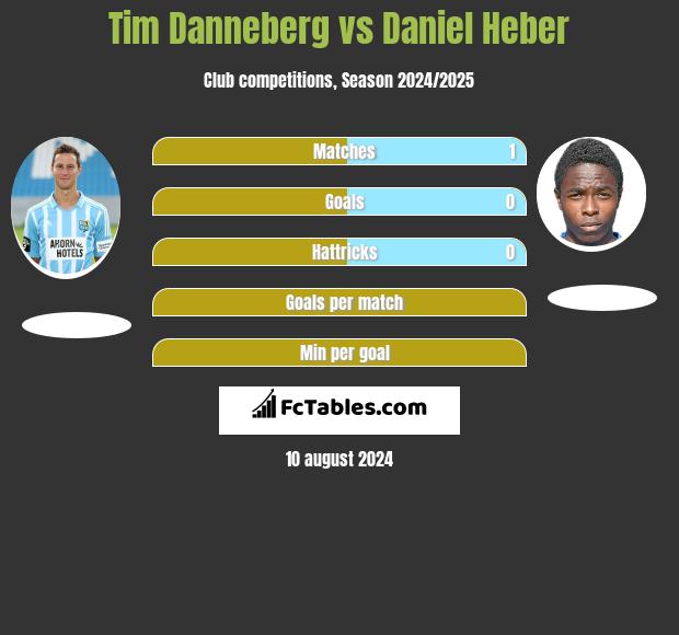 Tim Danneberg vs Daniel Heber h2h player stats