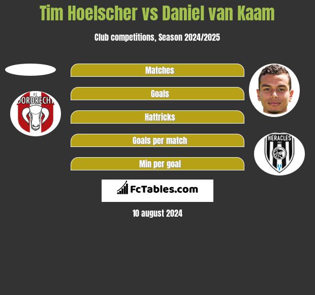 Tim Hoelscher vs Daniel van Kaam h2h player stats