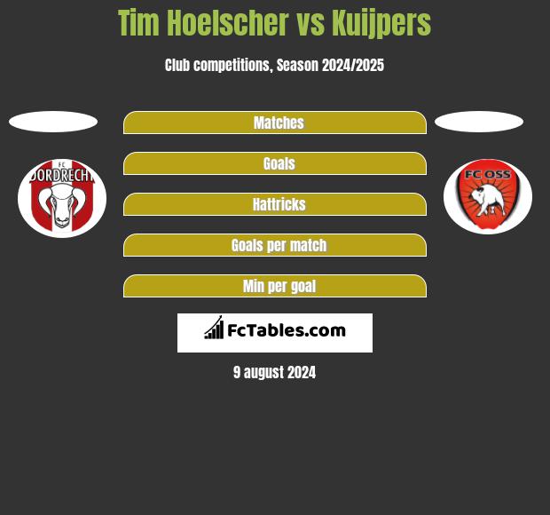 Tim Hoelscher vs Kuijpers h2h player stats