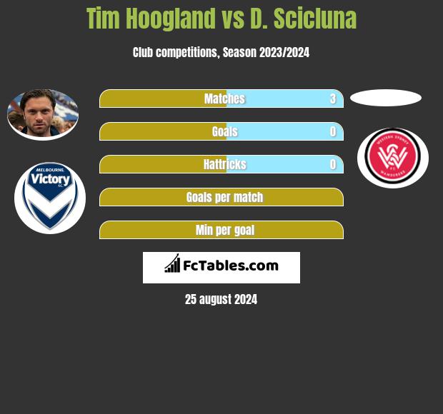 Tim Hoogland vs D. Scicluna h2h player stats