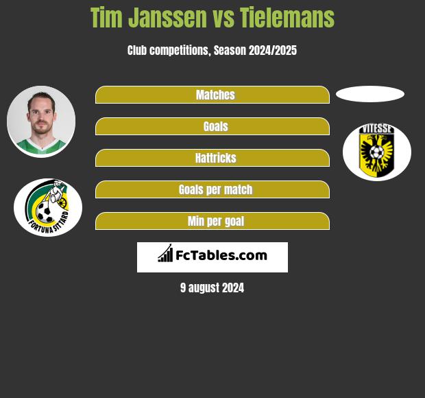 Tim Janssen vs Tielemans h2h player stats