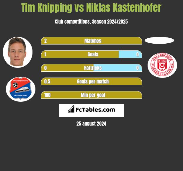 Tim Knipping vs Niklas Kastenhofer h2h player stats