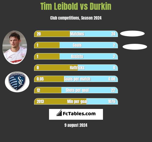 Tim Leibold vs Durkin h2h player stats