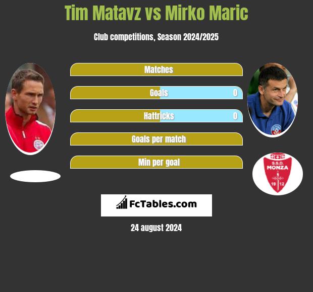 Tim Matavz vs Mirko Maric h2h player stats