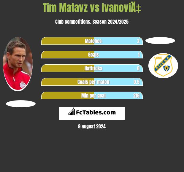 Tim Matavz vs IvanoviÄ‡ h2h player stats