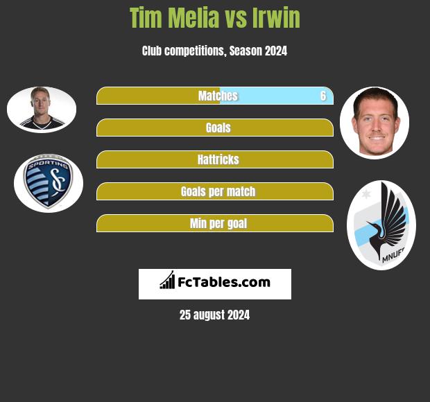 Tim Melia vs Irwin h2h player stats