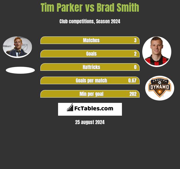 Tim Parker vs Brad Smith h2h player stats