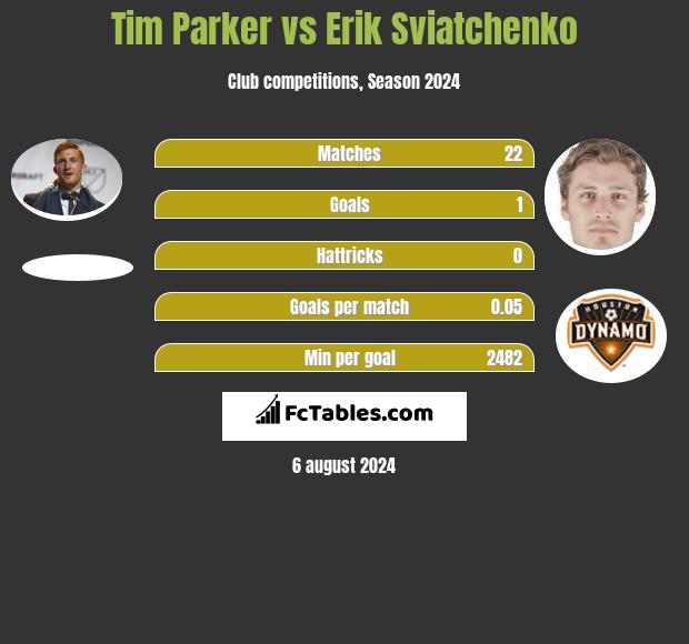 Tim Parker vs Erik Sviatchenko h2h player stats