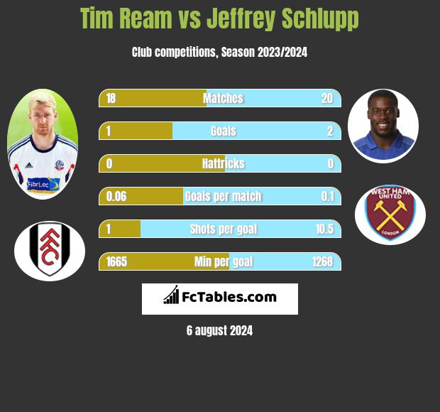 Tim Ream vs Jeffrey Schlupp h2h player stats