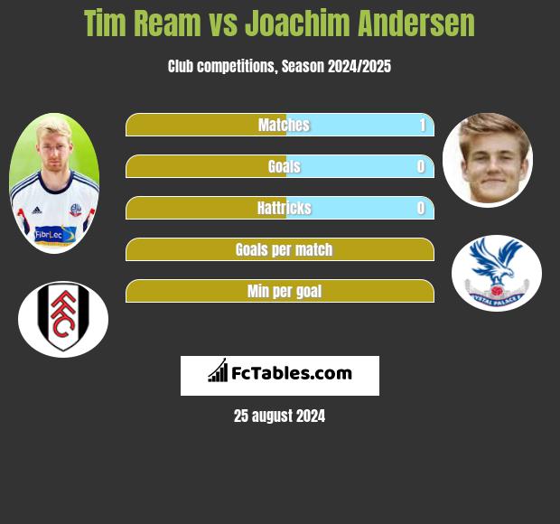 Tim Ream vs Joachim Andersen h2h player stats