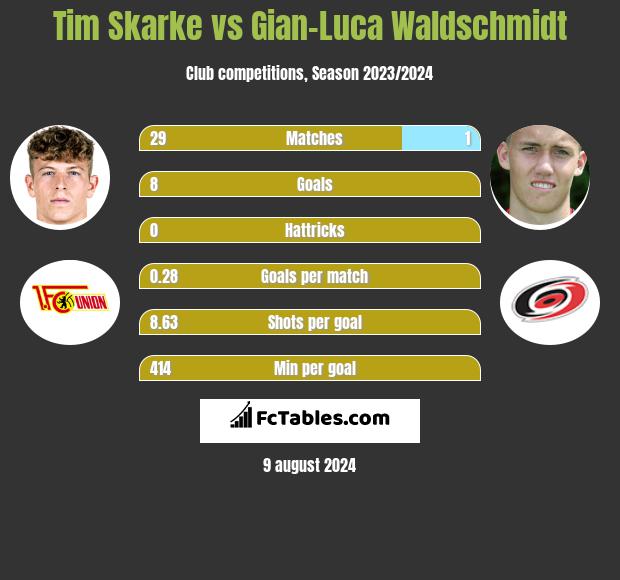 Tim Skarke vs Gian-Luca Waldschmidt h2h player stats