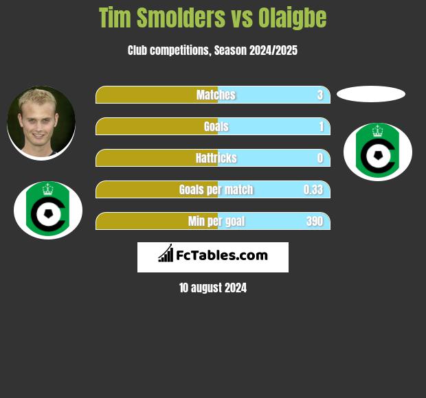 Tim Smolders vs Olaigbe h2h player stats