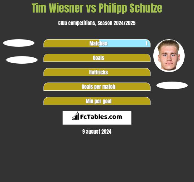 Tim Wiesner vs Philipp Schulze h2h player stats