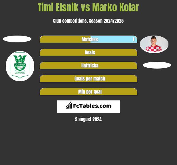 Timi Elsnik vs Marko Kolar h2h player stats