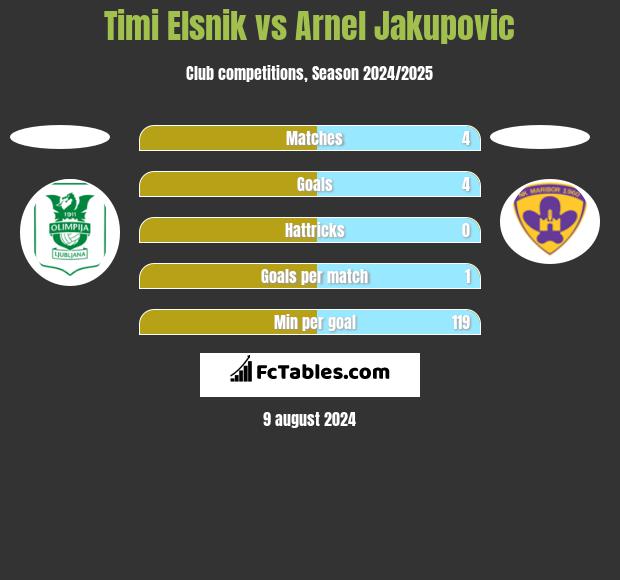 Timi Elsnik vs Arnel Jakupovic h2h player stats