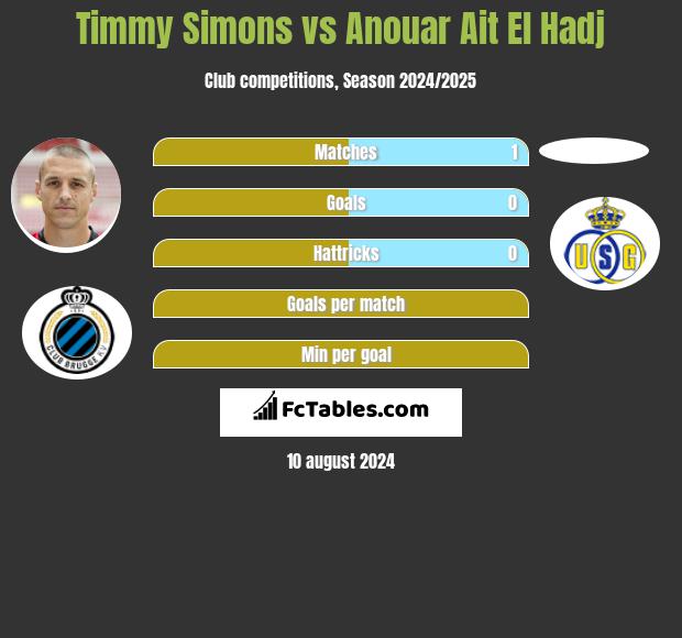 Timmy Simons vs Anouar Ait El Hadj h2h player stats