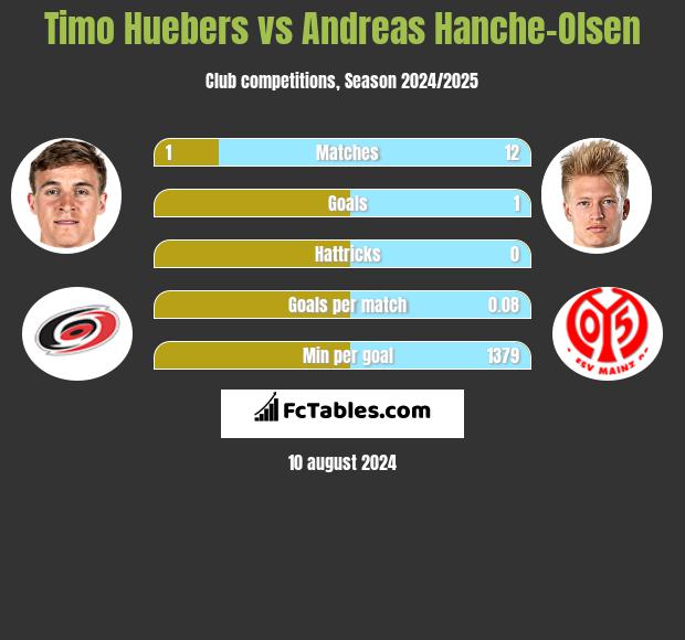 Timo Huebers vs Andreas Hanche-Olsen h2h player stats