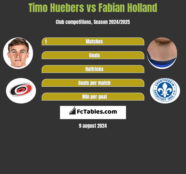 Timo Huebers vs Fabian Holland h2h player stats