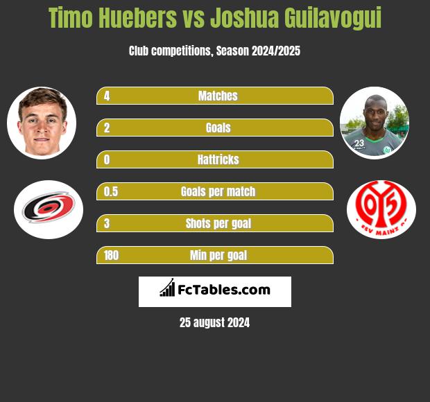 Timo Huebers vs Joshua Guilavogui h2h player stats