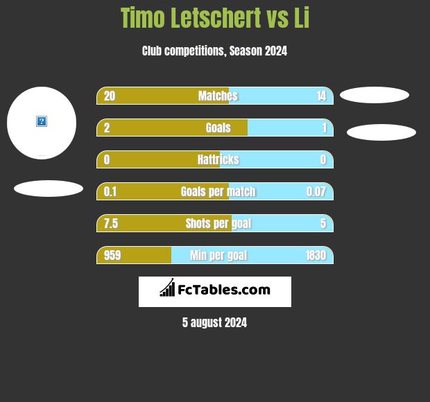 Timo Letschert vs Li h2h player stats