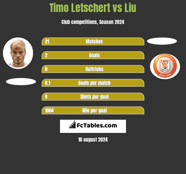 Timo Letschert vs Liu h2h player stats