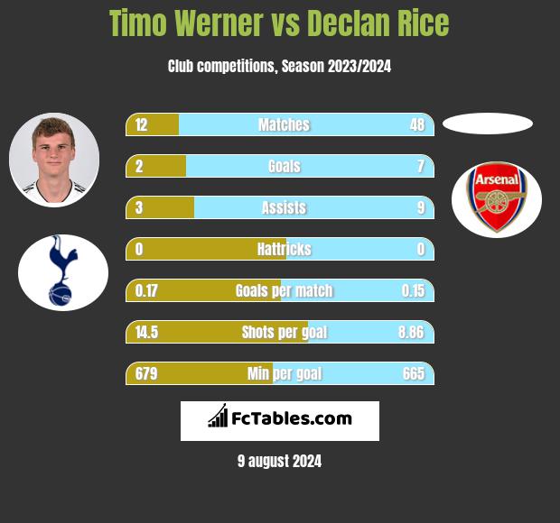 Timo Werner vs Declan Rice h2h player stats