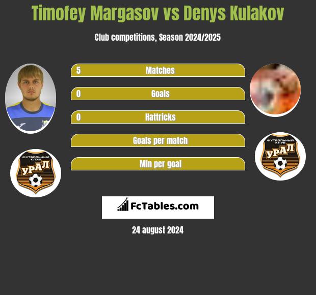 Timofey Margasov vs Denys Kulakov h2h player stats