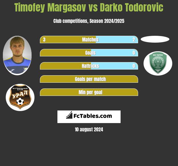 Timofey Margasov vs Darko Todorovic h2h player stats