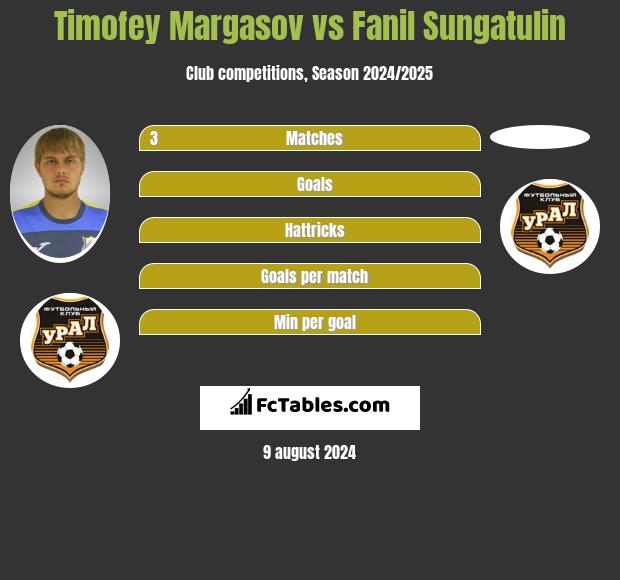 Timofey Margasov vs Fanil Sungatulin h2h player stats