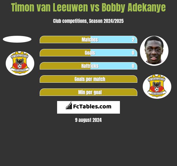 Timon van Leeuwen vs Bobby Adekanye h2h player stats