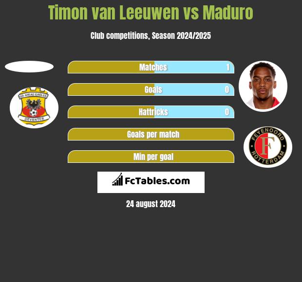 Timon van Leeuwen vs Maduro h2h player stats