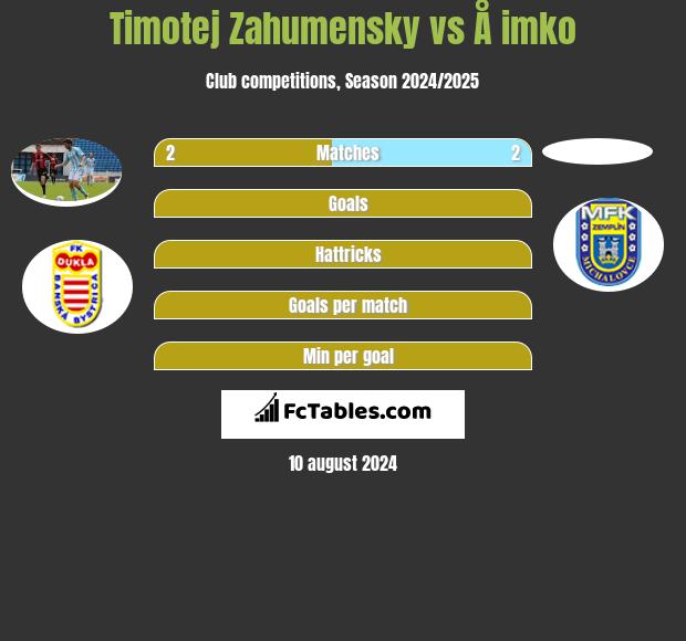 Timotej Zahumensky vs Å imko h2h player stats