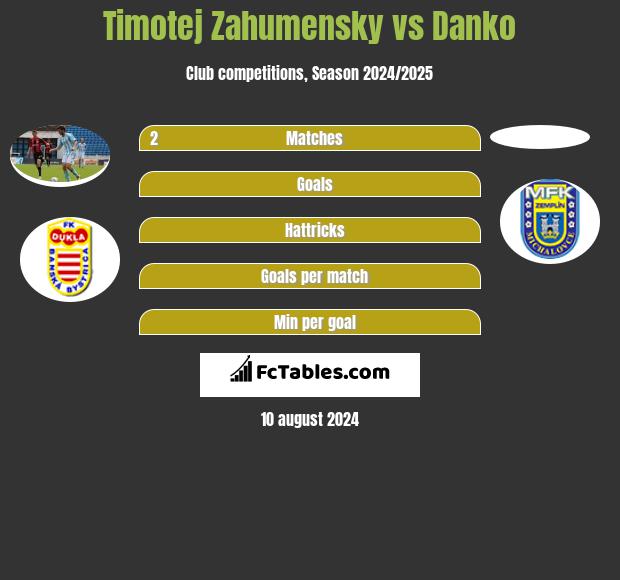 Timotej Zahumensky vs Danko h2h player stats