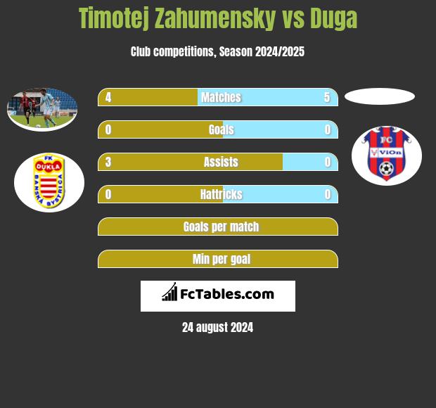 Timotej Zahumensky vs Duga h2h player stats