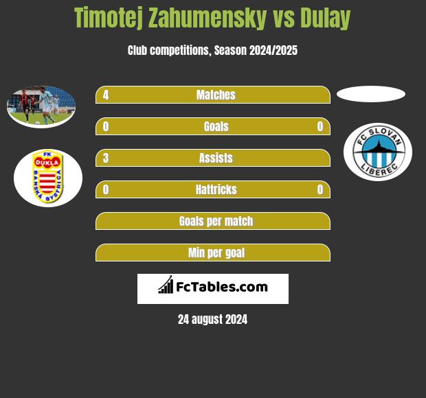 Timotej Zahumensky vs Dulay h2h player stats