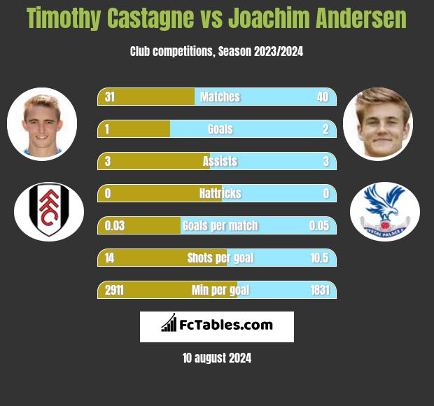 Timothy Castagne vs Joachim Andersen h2h player stats