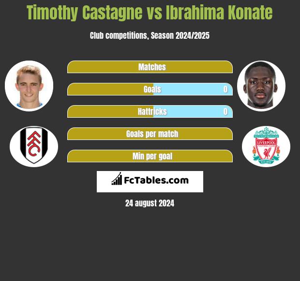 Timothy Castagne vs Ibrahima Konate h2h player stats