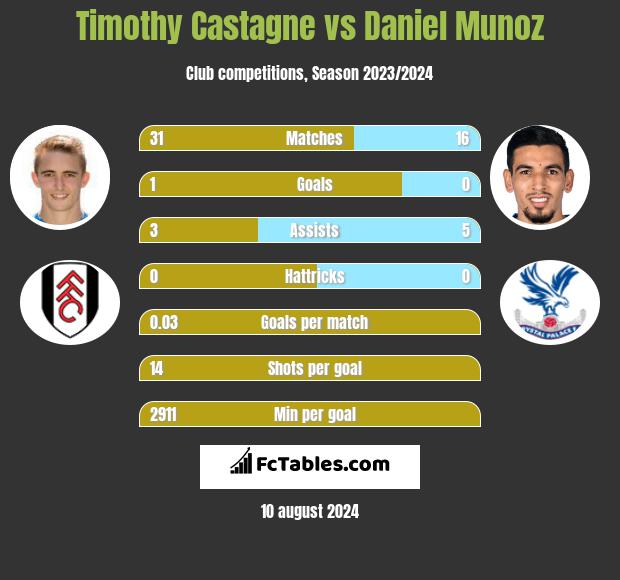 Timothy Castagne vs Daniel Munoz h2h player stats