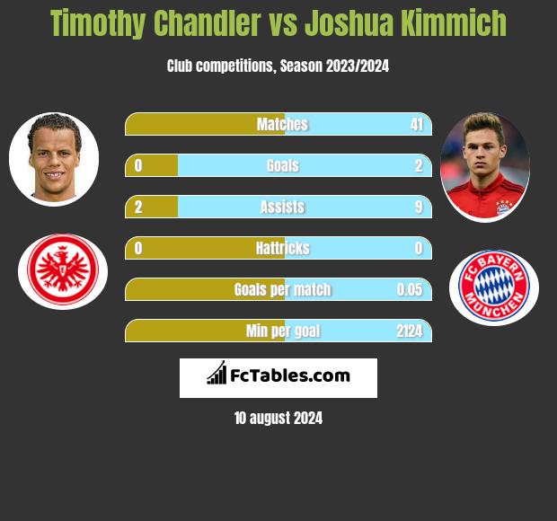 Timothy Chandler vs Joshua Kimmich h2h player stats