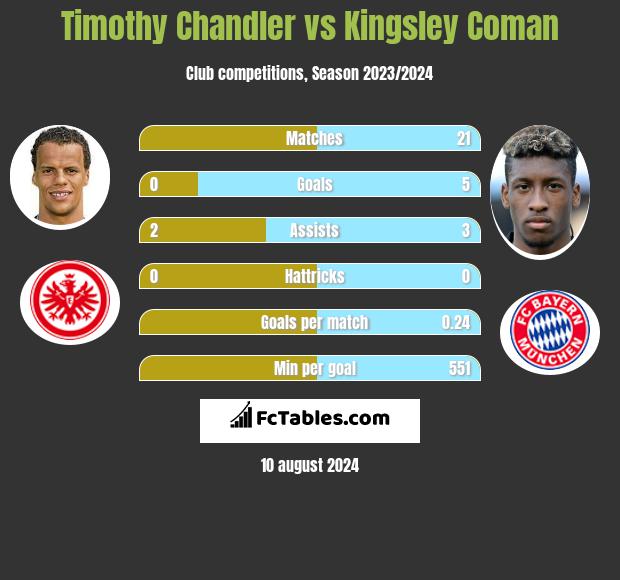 Timothy Chandler vs Kingsley Coman h2h player stats