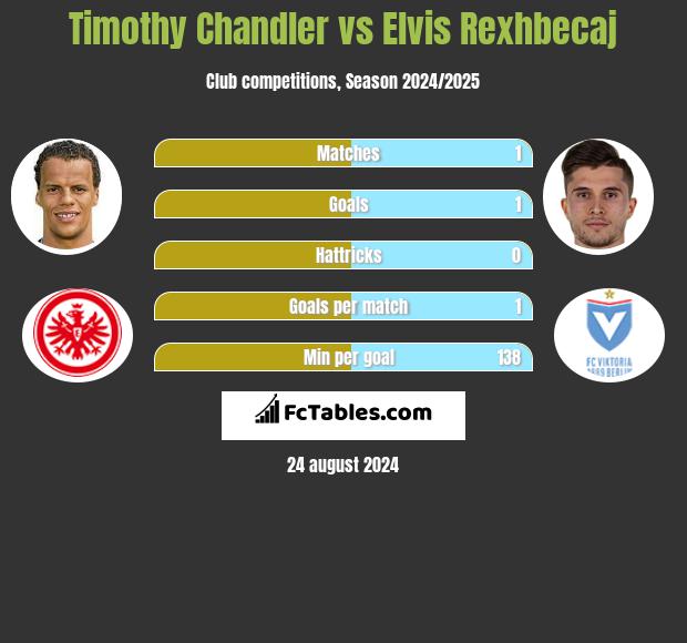 Timothy Chandler vs Elvis Rexhbecaj h2h player stats