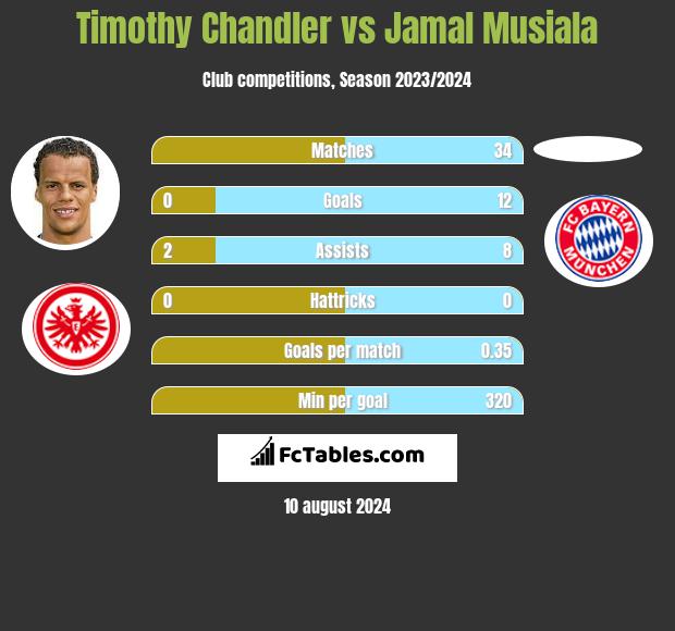 Timothy Chandler vs Jamal Musiala h2h player stats