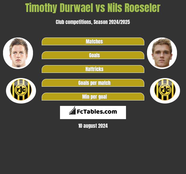 Timothy Durwael vs Nils Roeseler h2h player stats