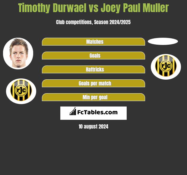 Timothy Durwael vs Joey Paul Muller h2h player stats