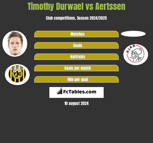 Timothy Durwael vs Aertssen h2h player stats