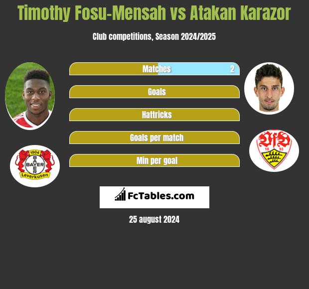 Timothy Fosu-Mensah vs Atakan Karazor h2h player stats