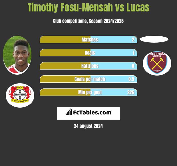 Timothy Fosu-Mensah vs Lucas h2h player stats