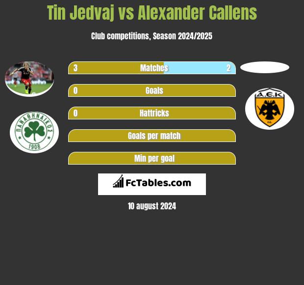 Tin Jedvaj vs Alexander Callens h2h player stats