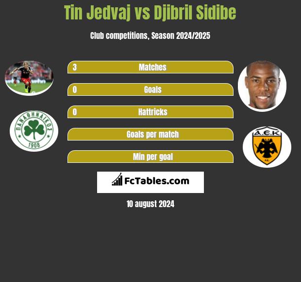 Tin Jedvaj vs Djibril Sidibe h2h player stats